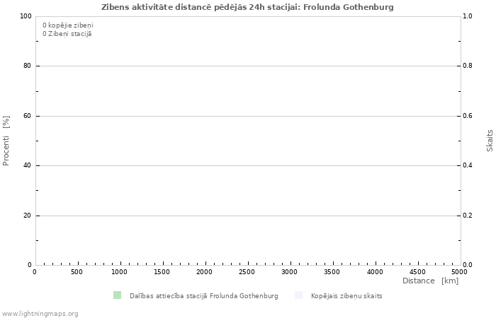 Grafiki: Zibens aktivitāte distancē