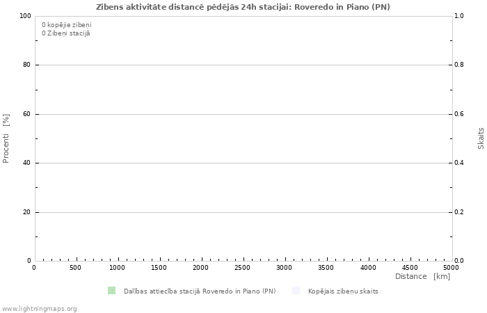 Grafiki: Zibens aktivitāte distancē