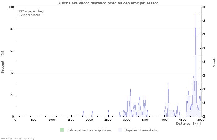 Grafiki: Zibens aktivitāte distancē