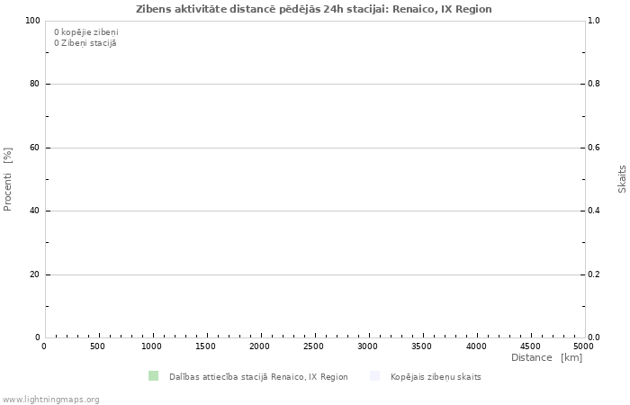 Grafiki: Zibens aktivitāte distancē