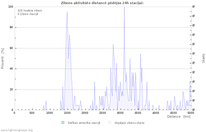 Grafiki: Zibens aktivitāte distancē