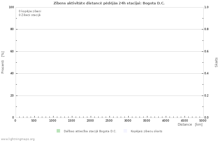 Grafiki: Zibens aktivitāte distancē