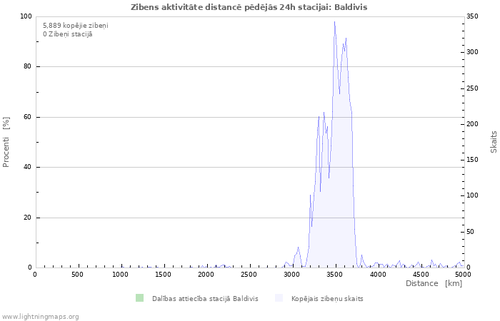 Grafiki: Zibens aktivitāte distancē