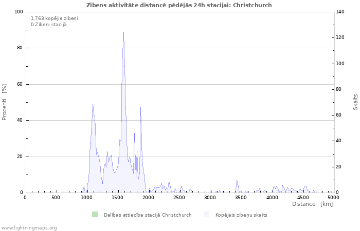 Grafiki: Zibens aktivitāte distancē