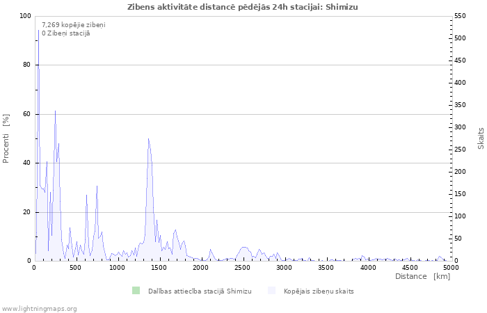 Grafiki: Zibens aktivitāte distancē