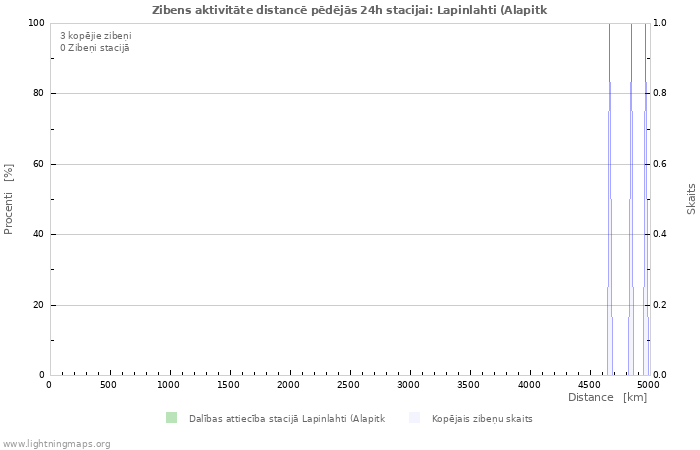 Grafiki: Zibens aktivitāte distancē