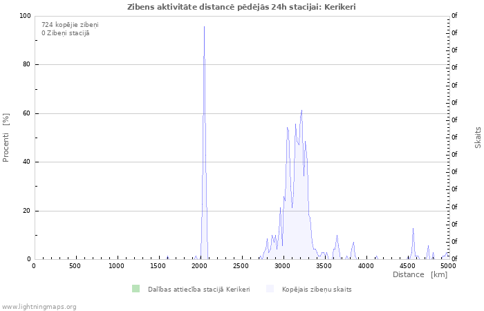 Grafiki: Zibens aktivitāte distancē