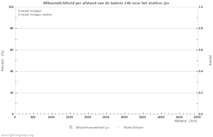 Grafieken: Bliksemdichtheid per afstand