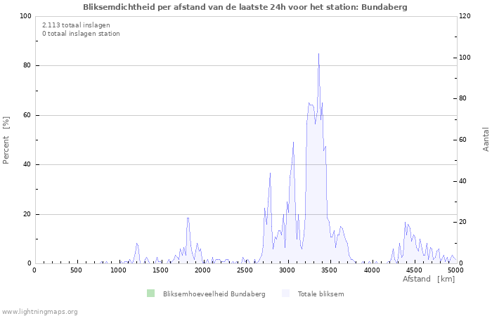 Grafieken: Bliksemdichtheid per afstand