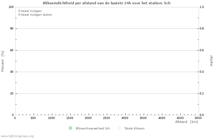 Grafieken: Bliksemdichtheid per afstand