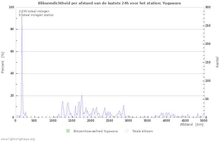 Grafieken: Bliksemdichtheid per afstand