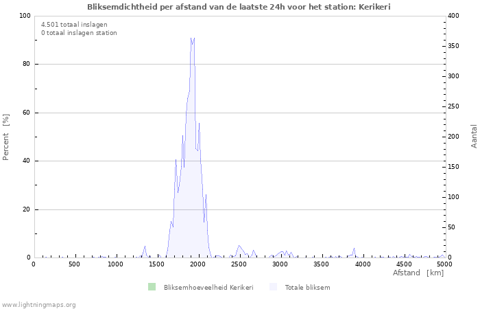 Grafieken: Bliksemdichtheid per afstand