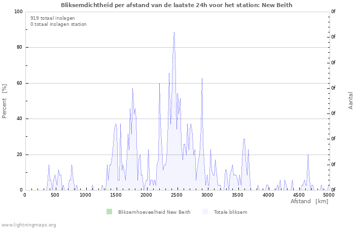 Grafieken: Bliksemdichtheid per afstand