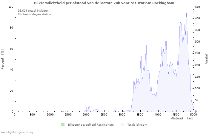 Grafieken: Bliksemdichtheid per afstand