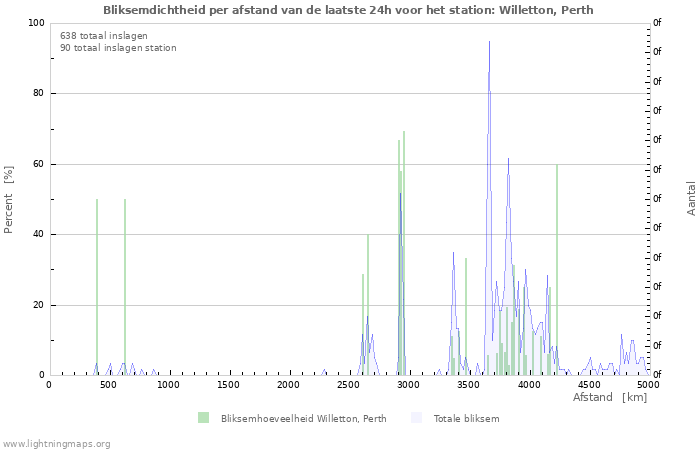 Grafieken: Bliksemdichtheid per afstand