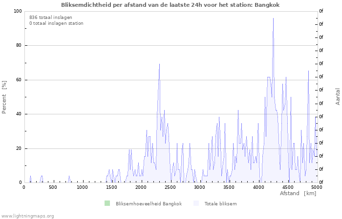 Grafieken: Bliksemdichtheid per afstand