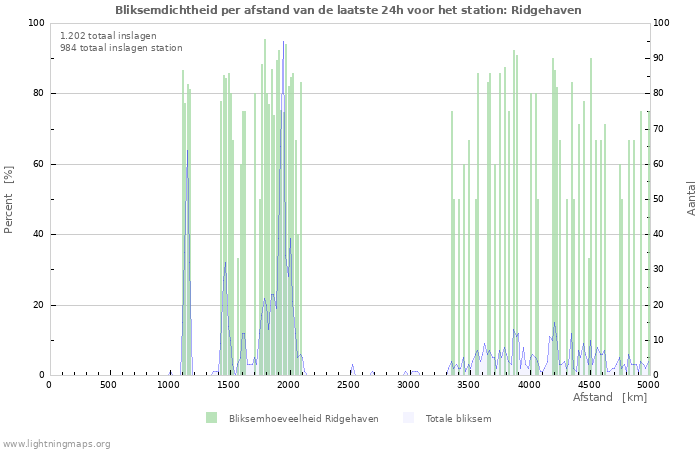 Grafieken: Bliksemdichtheid per afstand