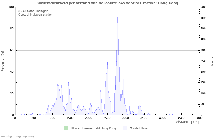 Grafieken: Bliksemdichtheid per afstand