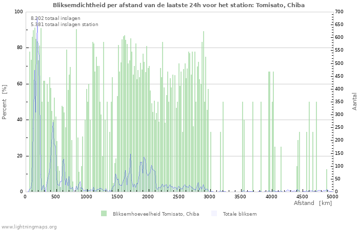 Grafieken: Bliksemdichtheid per afstand