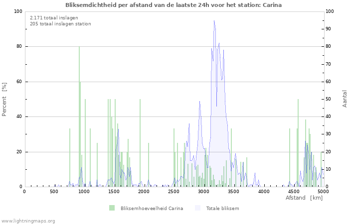 Grafieken: Bliksemdichtheid per afstand