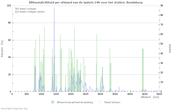 Grafieken: Bliksemdichtheid per afstand