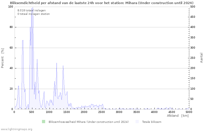 Grafieken: Bliksemdichtheid per afstand