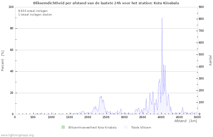 Grafieken: Bliksemdichtheid per afstand