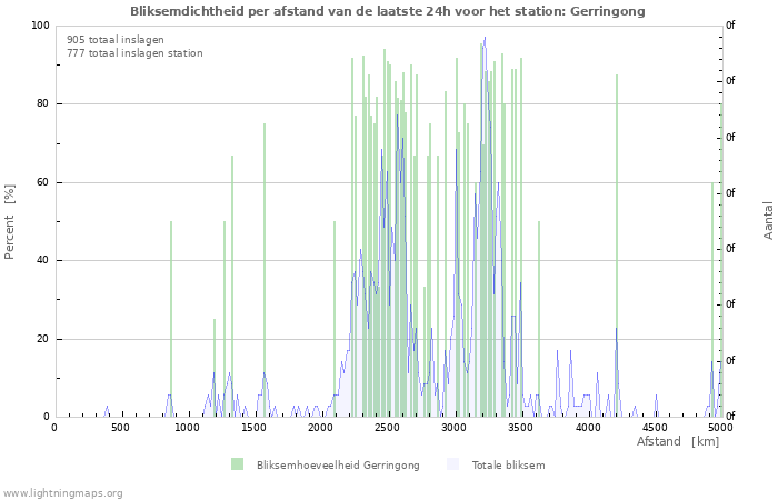 Grafieken: Bliksemdichtheid per afstand