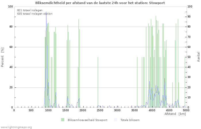 Grafieken: Bliksemdichtheid per afstand