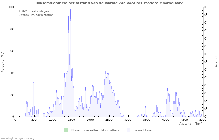 Grafieken: Bliksemdichtheid per afstand