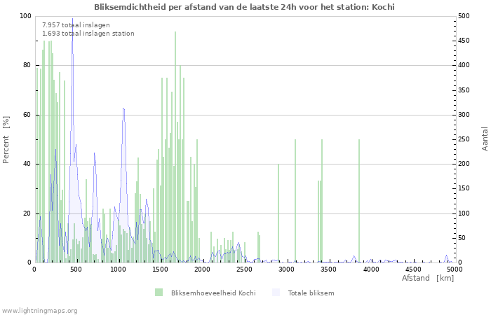 Grafieken: Bliksemdichtheid per afstand