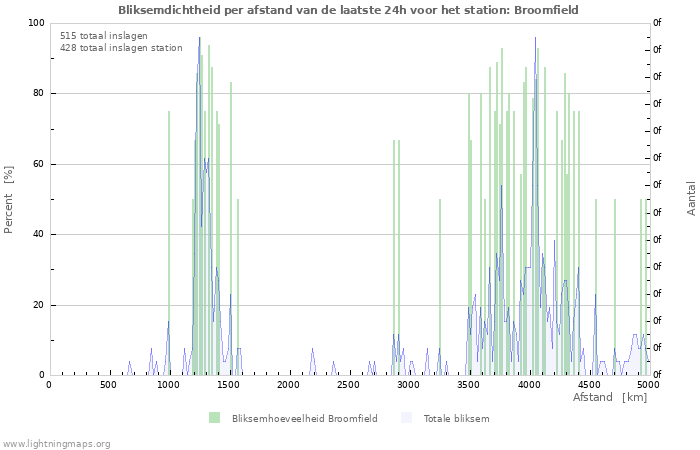 Grafieken: Bliksemdichtheid per afstand