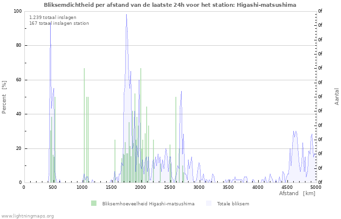 Grafieken: Bliksemdichtheid per afstand