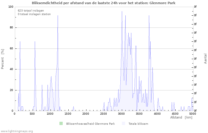 Grafieken: Bliksemdichtheid per afstand