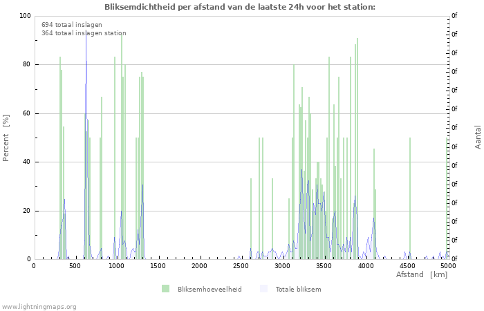 Grafieken: Bliksemdichtheid per afstand