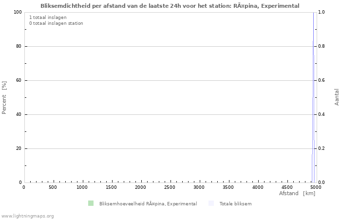 Grafieken: Bliksemdichtheid per afstand