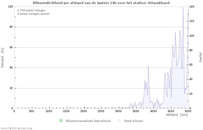 Grafieken: Bliksemdichtheid per afstand