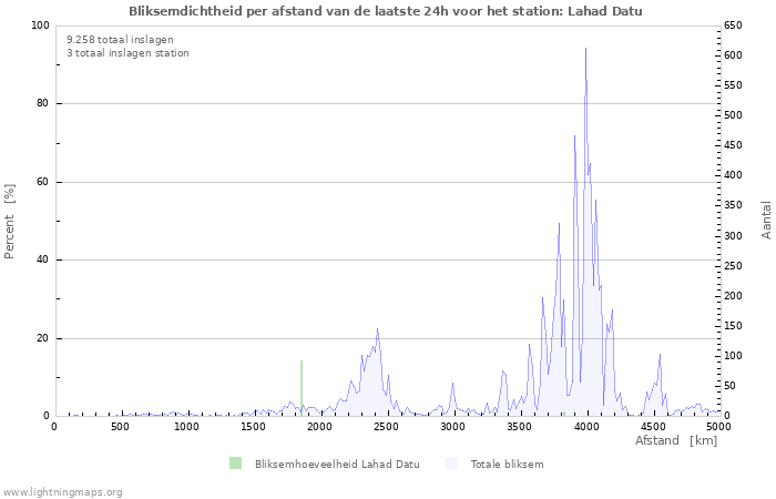 Grafieken: Bliksemdichtheid per afstand