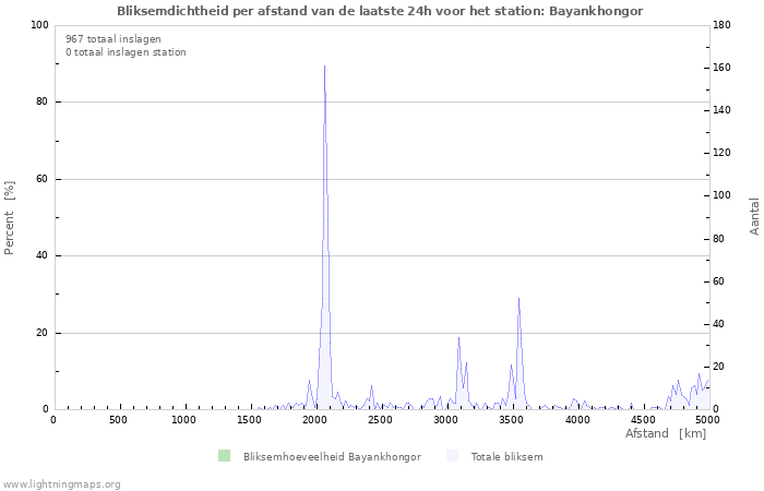 Grafieken: Bliksemdichtheid per afstand