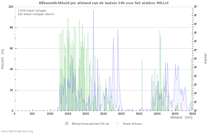 Grafieken: Bliksemdichtheid per afstand