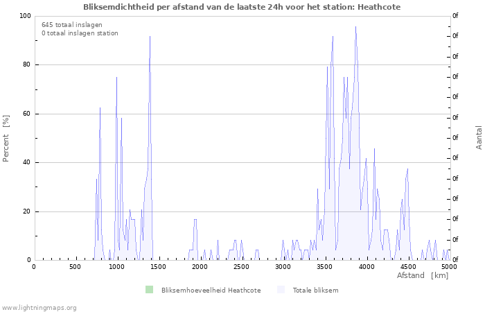 Grafieken: Bliksemdichtheid per afstand