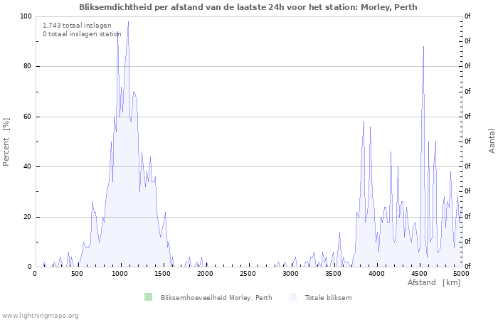 Grafieken: Bliksemdichtheid per afstand