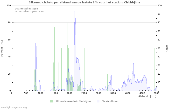 Grafieken: Bliksemdichtheid per afstand
