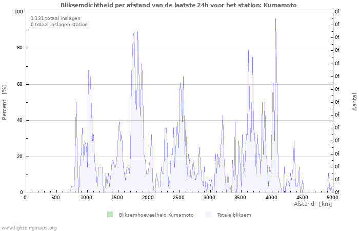 Grafieken: Bliksemdichtheid per afstand