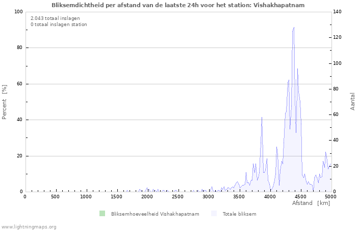 Grafieken: Bliksemdichtheid per afstand