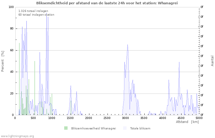 Grafieken: Bliksemdichtheid per afstand