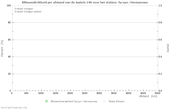 Grafieken: Bliksemdichtheid per afstand