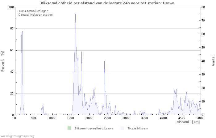 Grafieken: Bliksemdichtheid per afstand