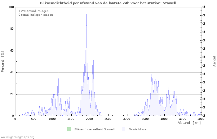 Grafieken: Bliksemdichtheid per afstand