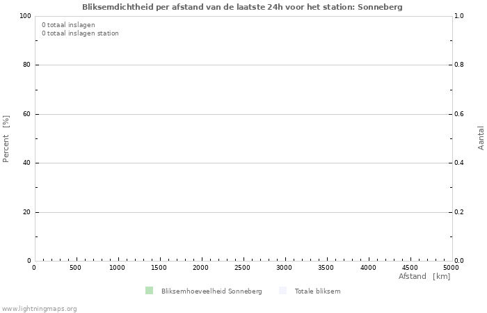 Grafieken: Bliksemdichtheid per afstand